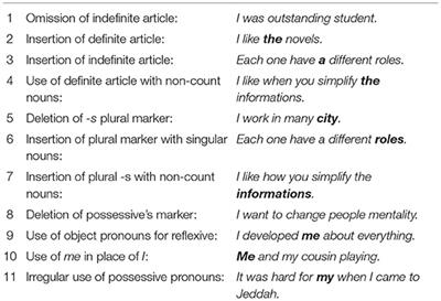 English Features in Saudi Arabia: A Syntactic Study Within the World Englishes Framework